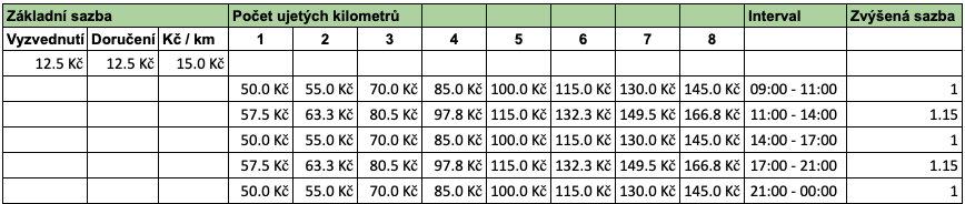 Nová struktura výdělků pro rok 2021